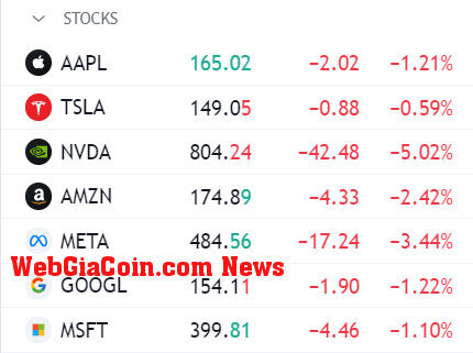 Magnificent 7 tech stocks: (Source: TradingView)