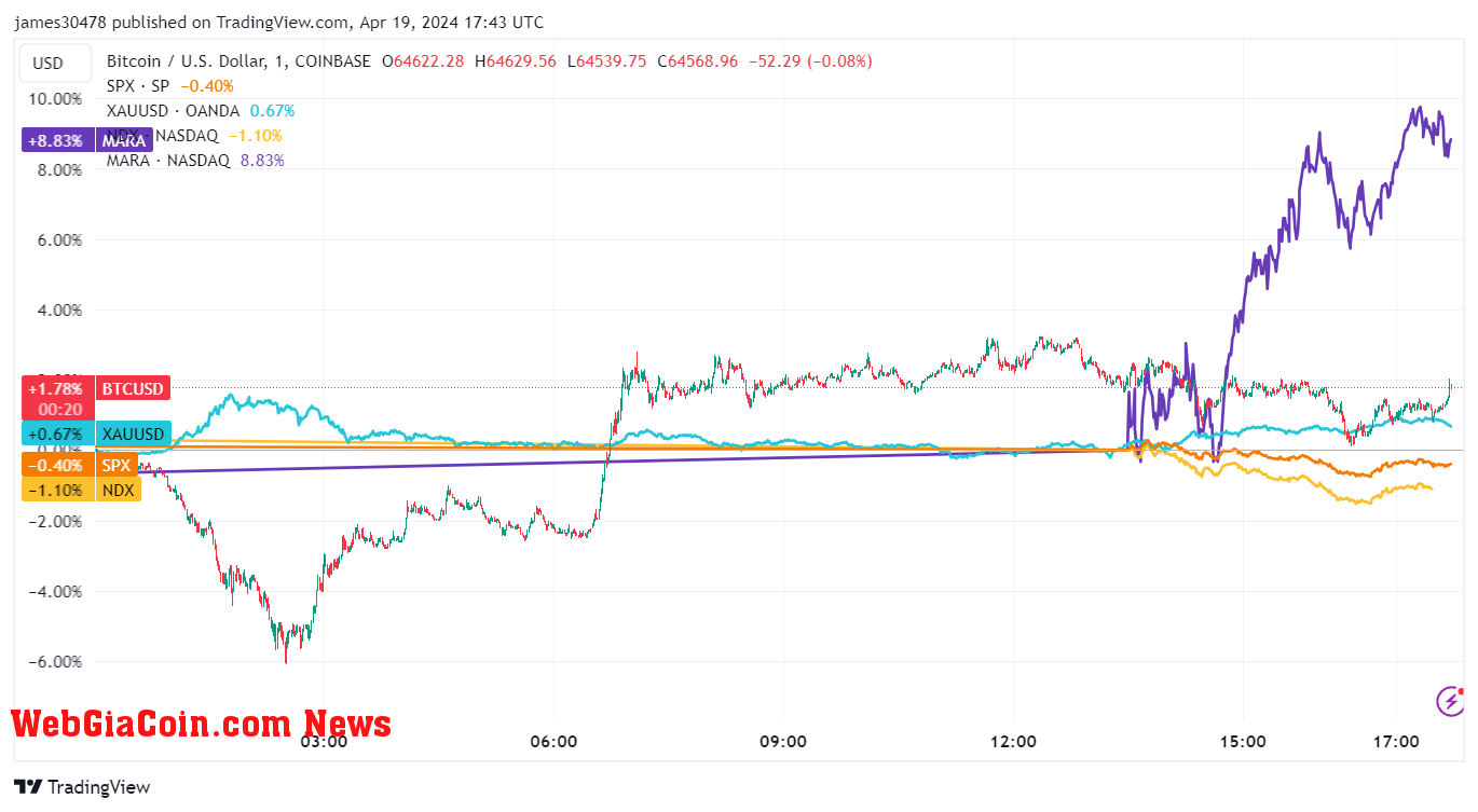 Bitcoin có khả năng phục hồi trên 64.000 đô la khi Halving đến gần, bất chấp suy thoái thị trường rộng lớn hơn