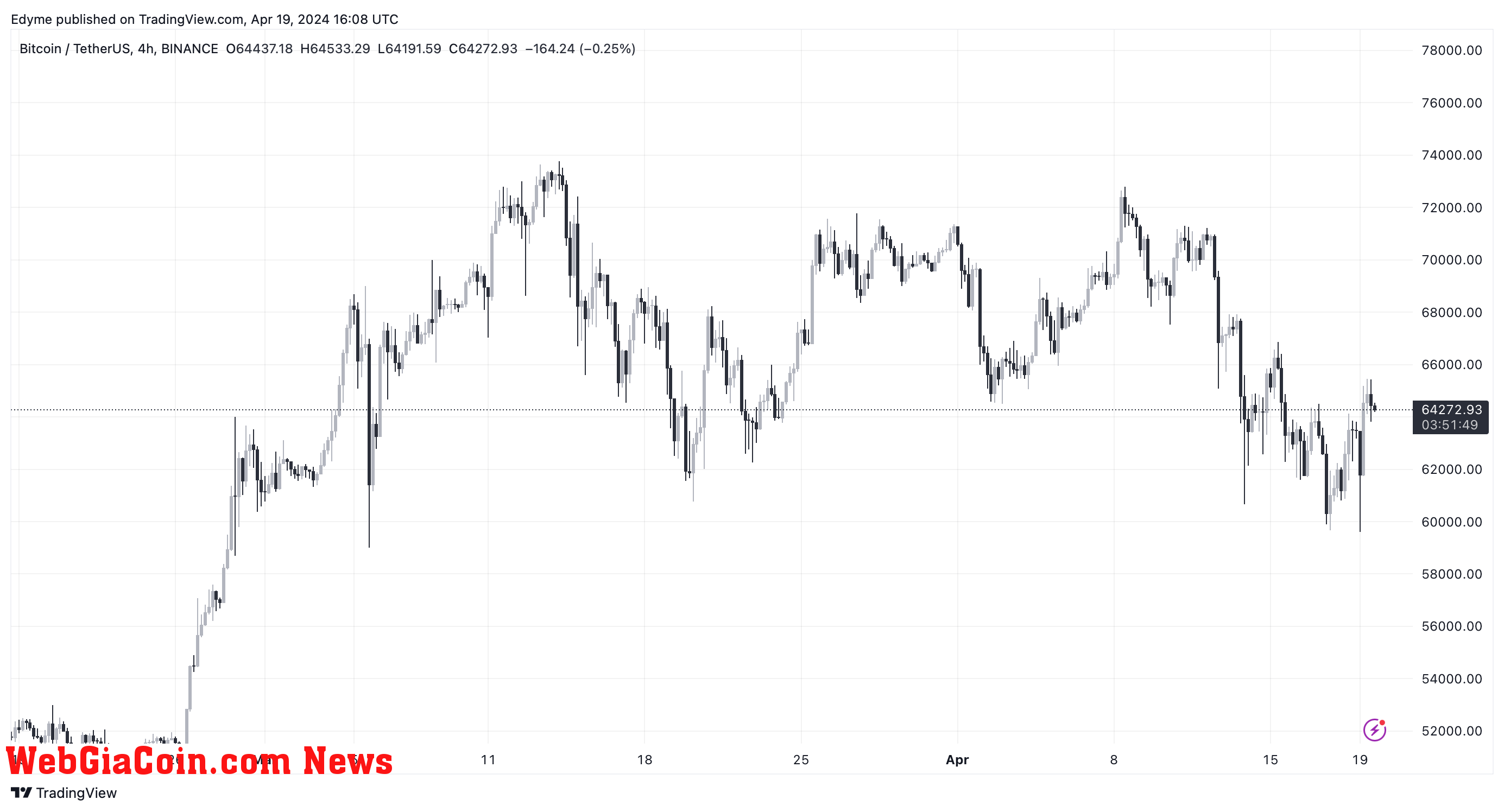 Bitcoin (BTC) price chart on TradingView