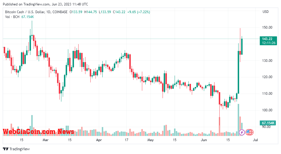 BCHUSD price chart