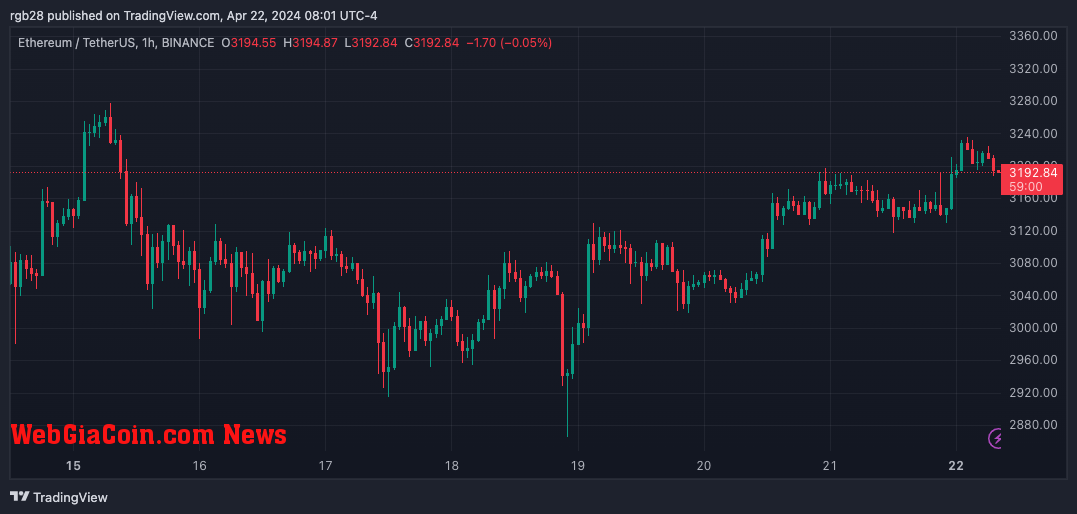 ETH, ETHUSDT, Ethereum