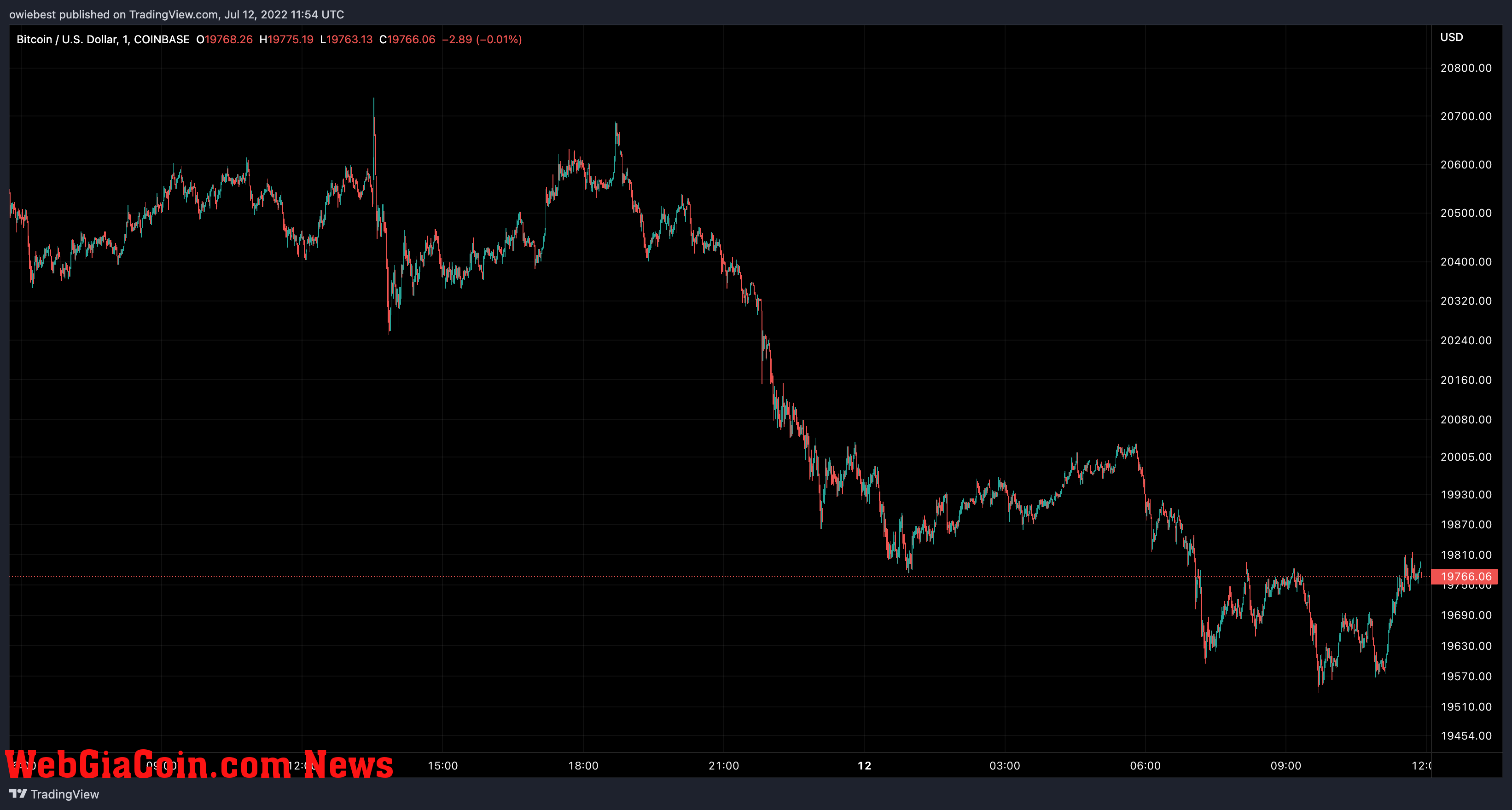 Bitcoin price chart from TradingView.com