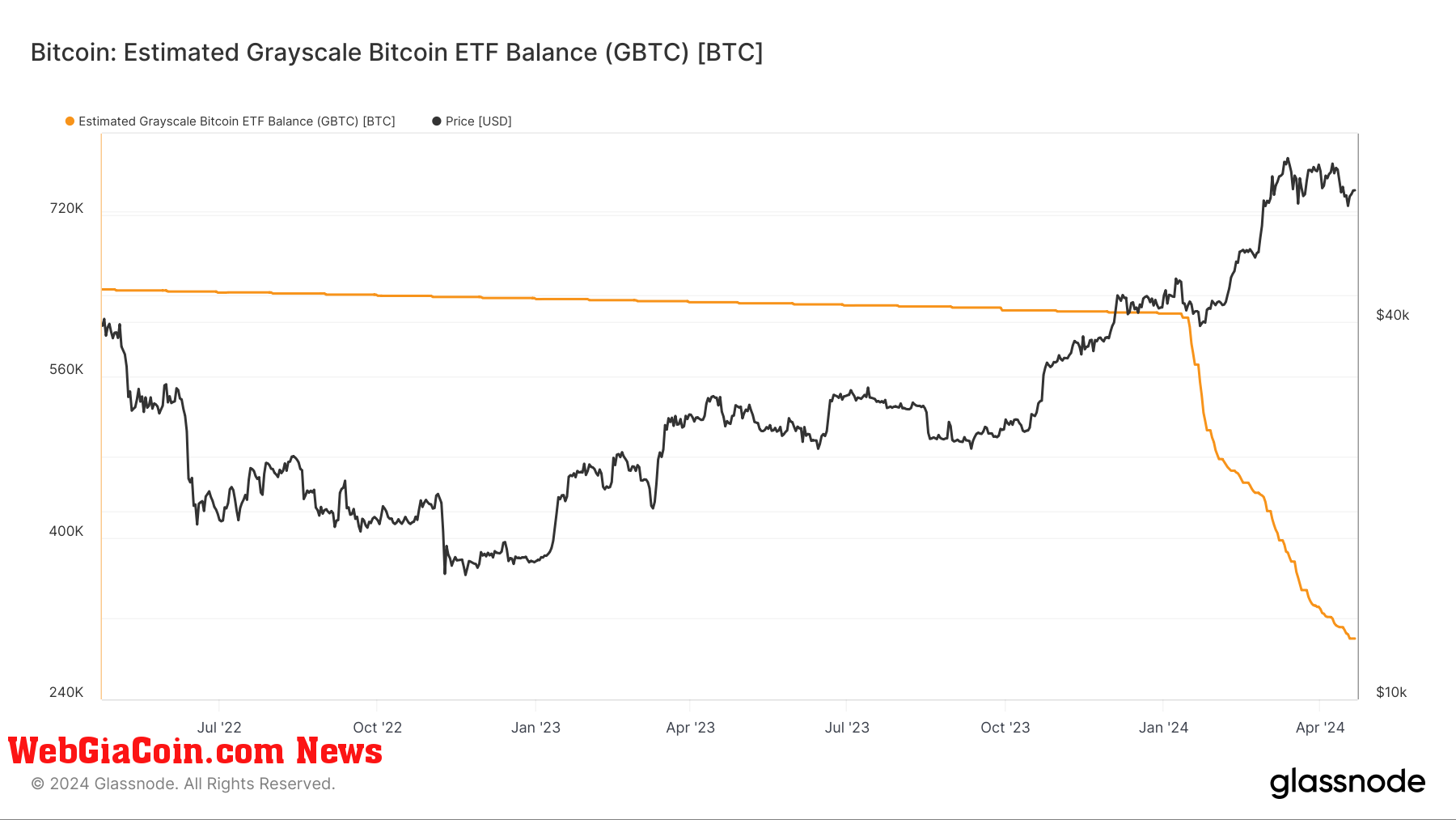 GBTC ETF Balance: (Source: Glassnode)