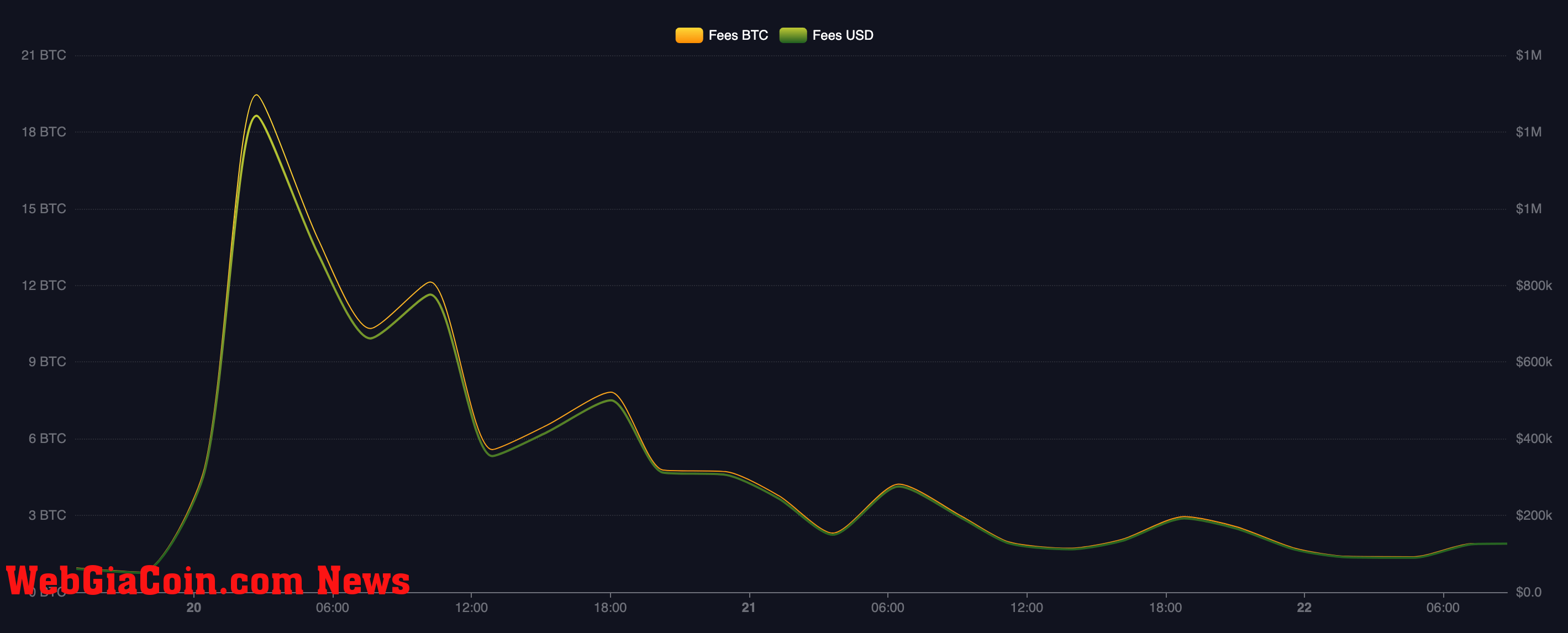 Bitcoin fees (mempool.space)