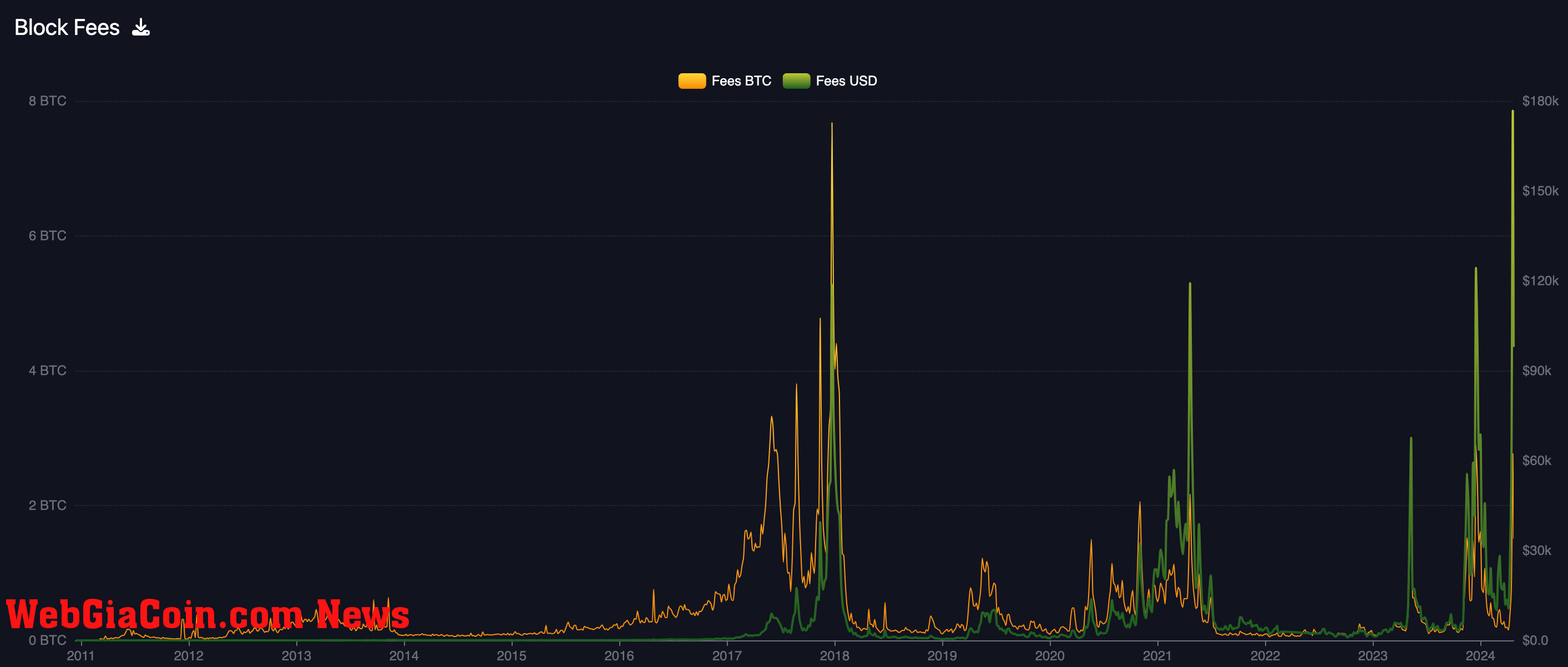 Historic Bitcoin transaction fees (mempool.space)