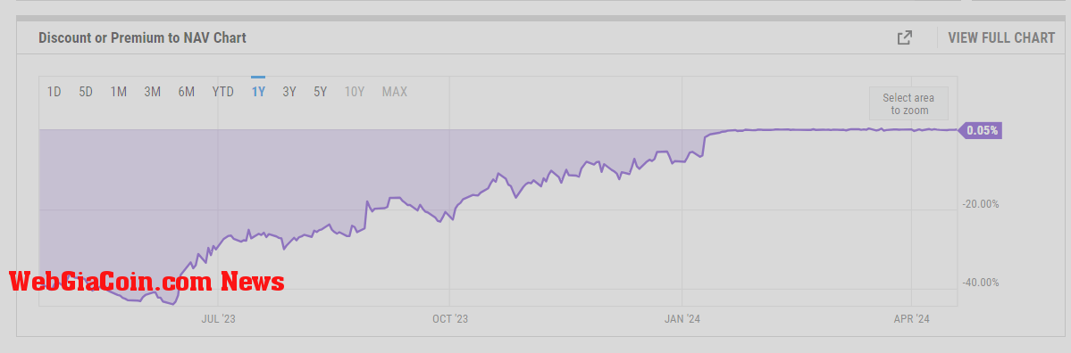 GBTC Discount or Premium to NAV Chart: (Source: ycharts)