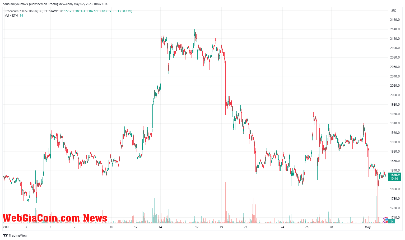 Ethereum Price Chart