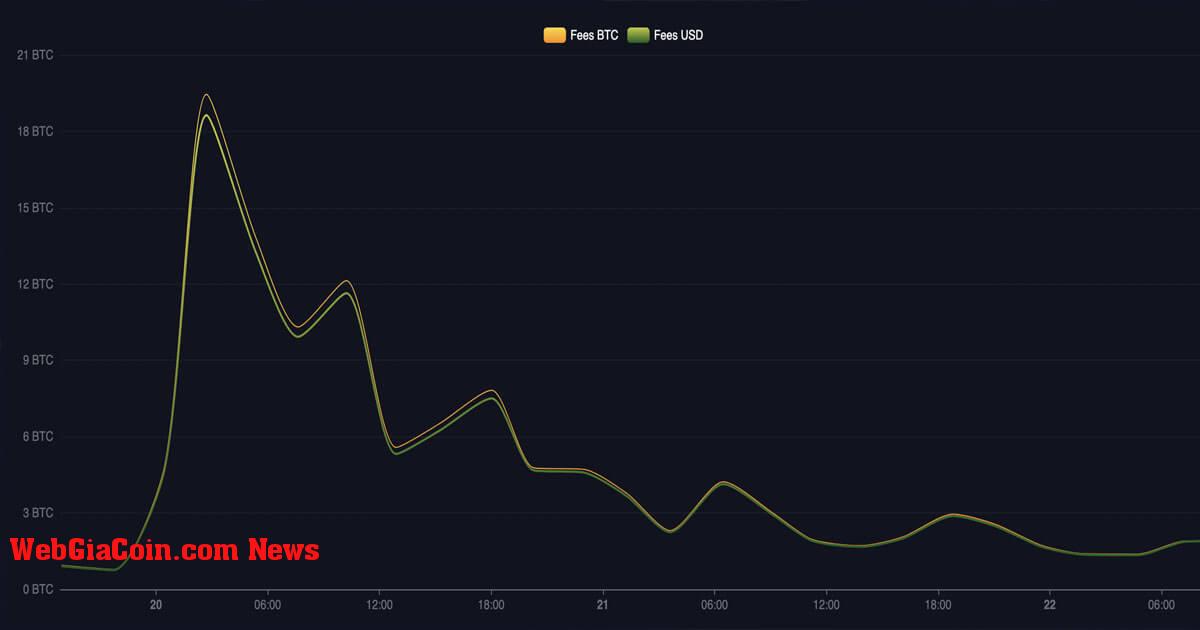 Halving thấy phí giao dịch đạt kỷ lục mới trong giây lát khi Bitcoin tăng trở lại trên 66 nghìn đô la