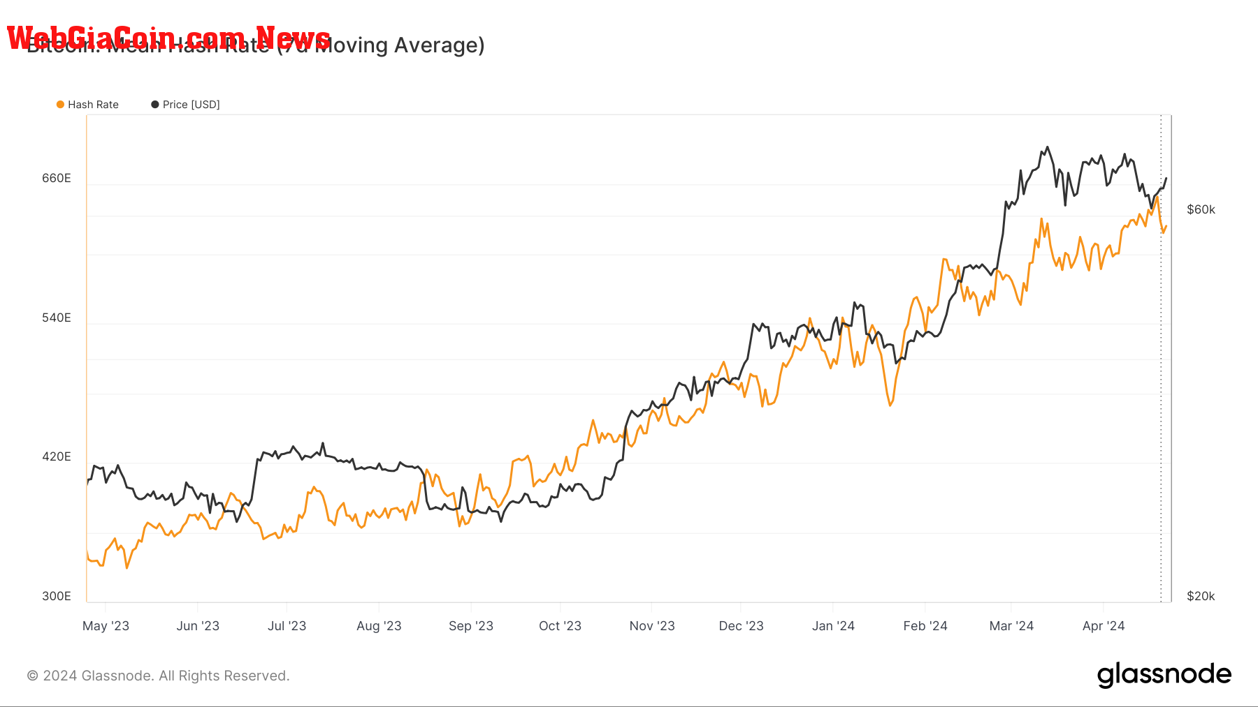 Hash Rate: (Source: Glassnode)