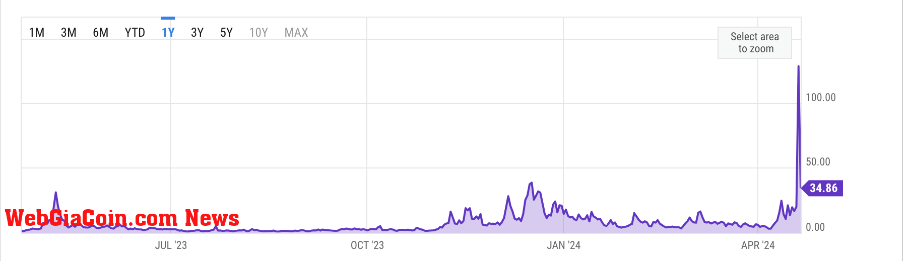 Bitcoin Average Transaction Fee