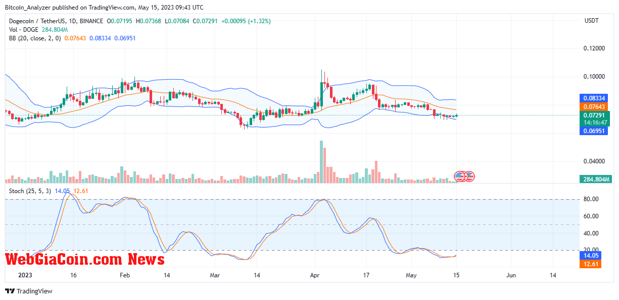 Dogecoin Price On May 15| Source: DOGEUSDT On Binance, TradingView