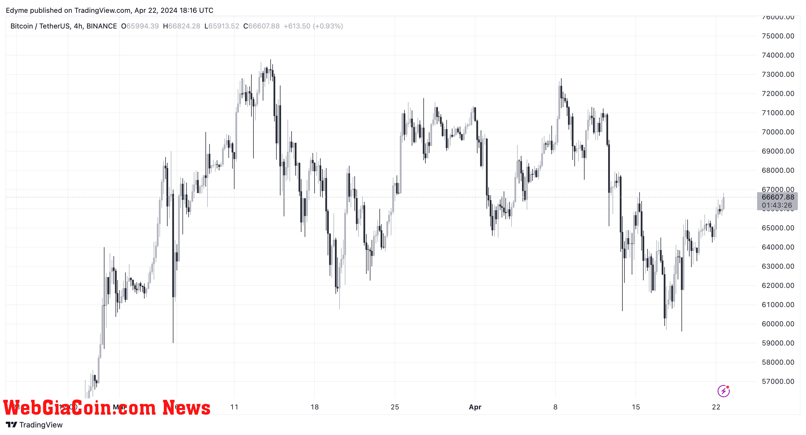 BTC price chart on TradingView amid crypto news