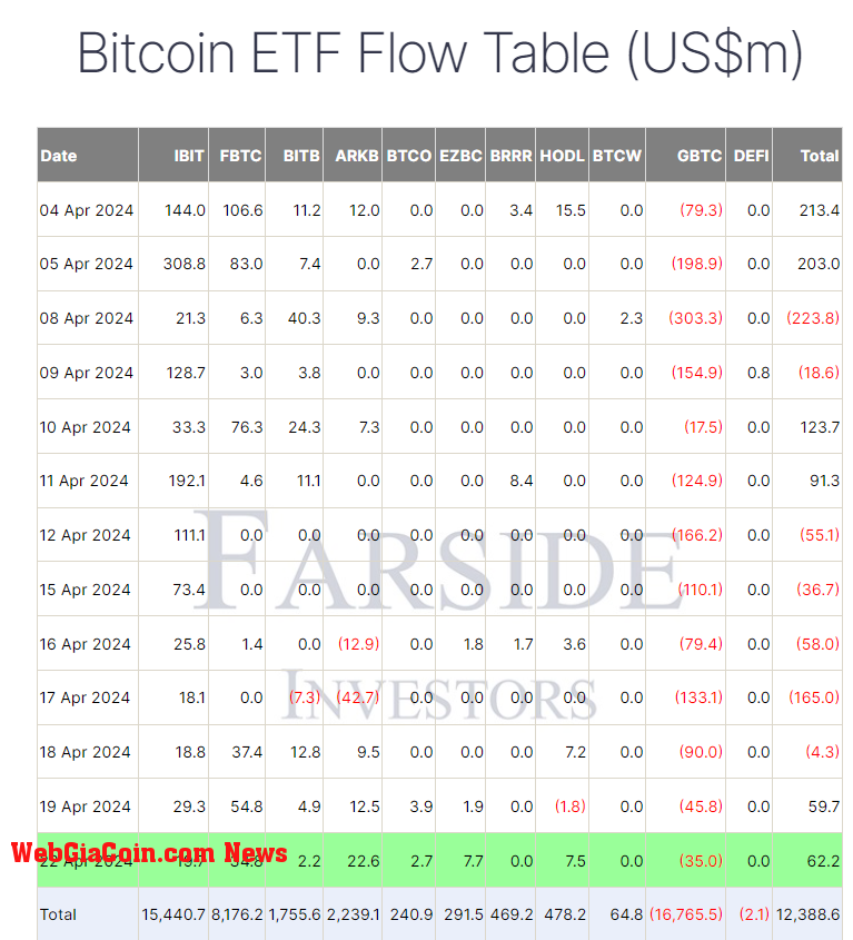 Bitcoin ETF Flow Table: (Source: Farside)