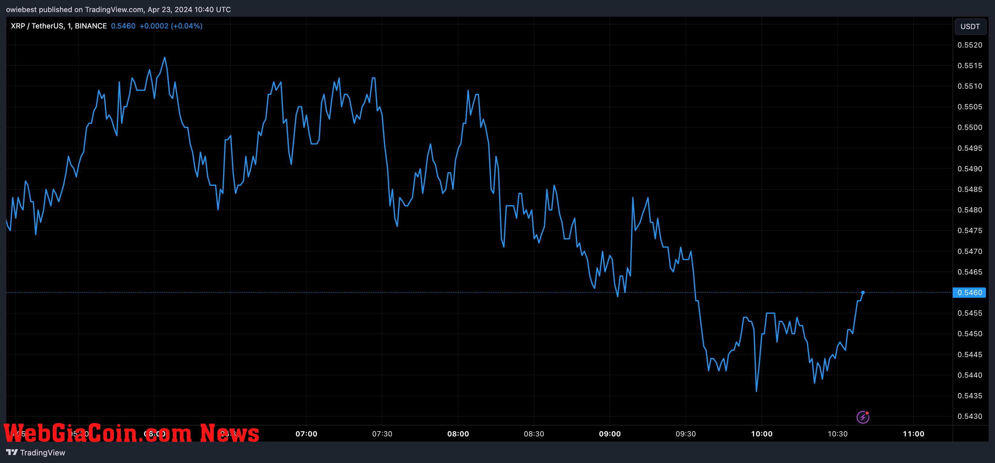 XRP price chart from Tradingview.com