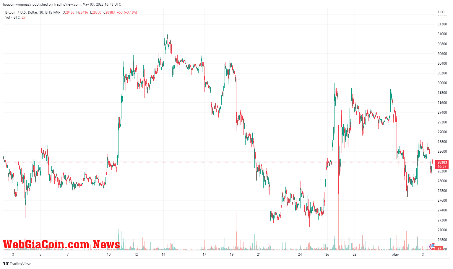 Bitcoin Price Chart