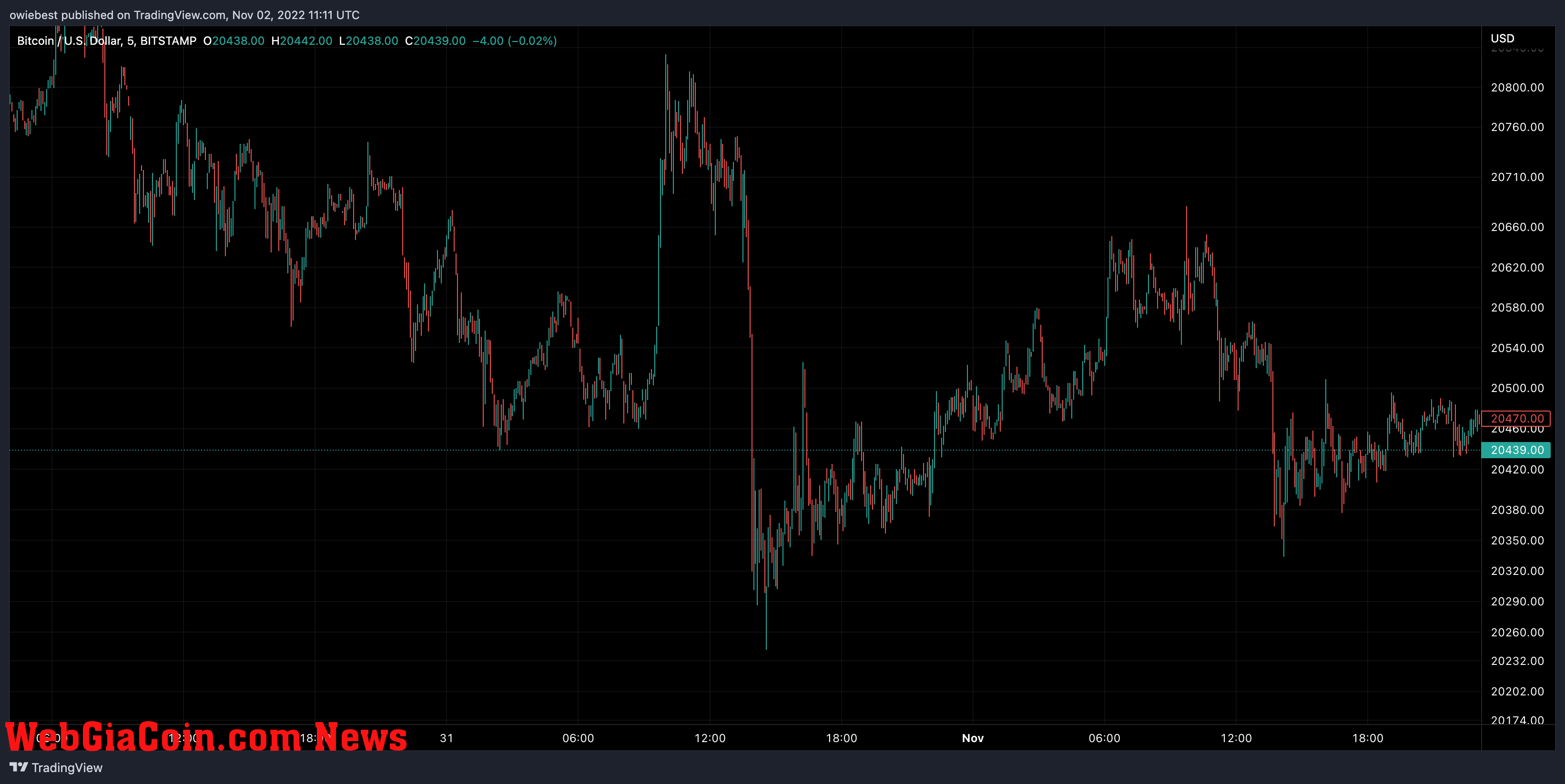 Bitcoin price chart from TradingView.com