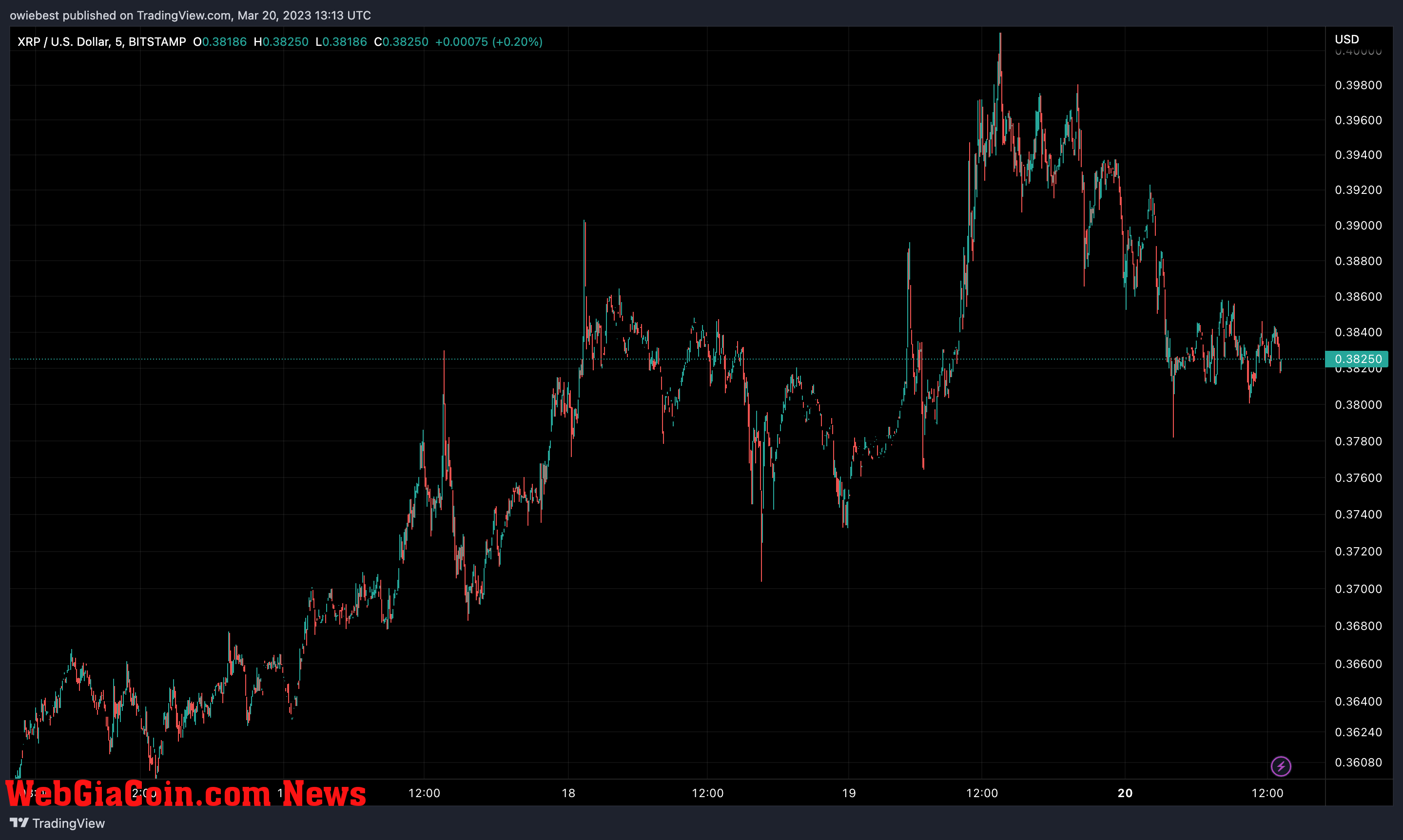 XRP price chart from TradingView.com