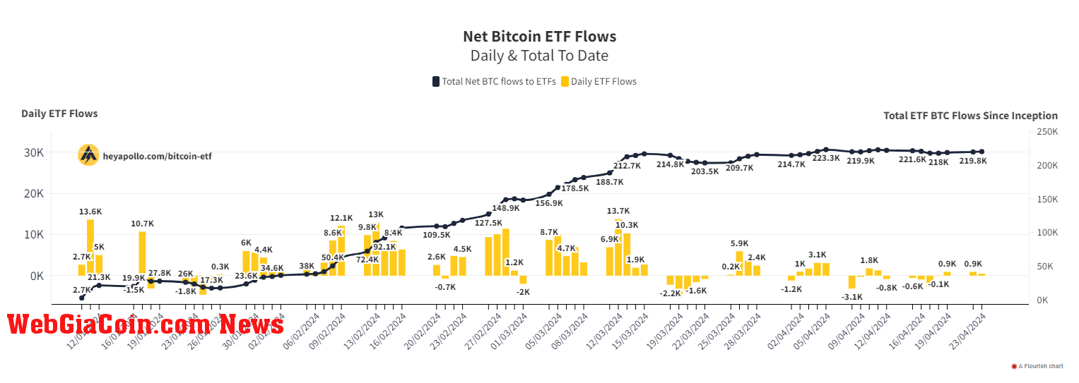 Net Bitcoin ETF Flows: (Source: Heyapollo)