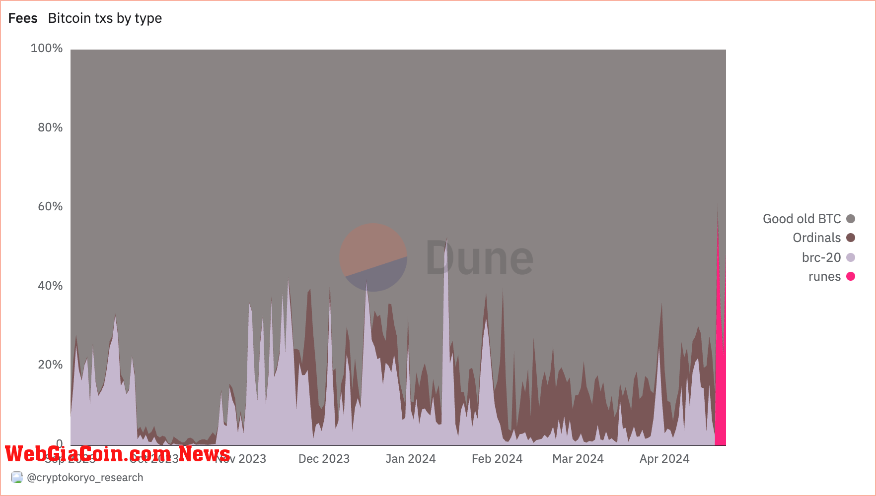 bitcoin fees by type of transaction