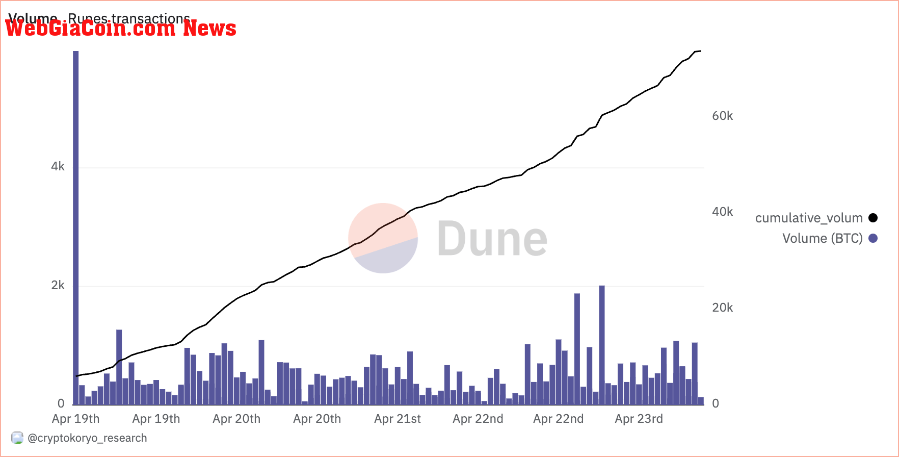 bitcoin runes cumulative volume