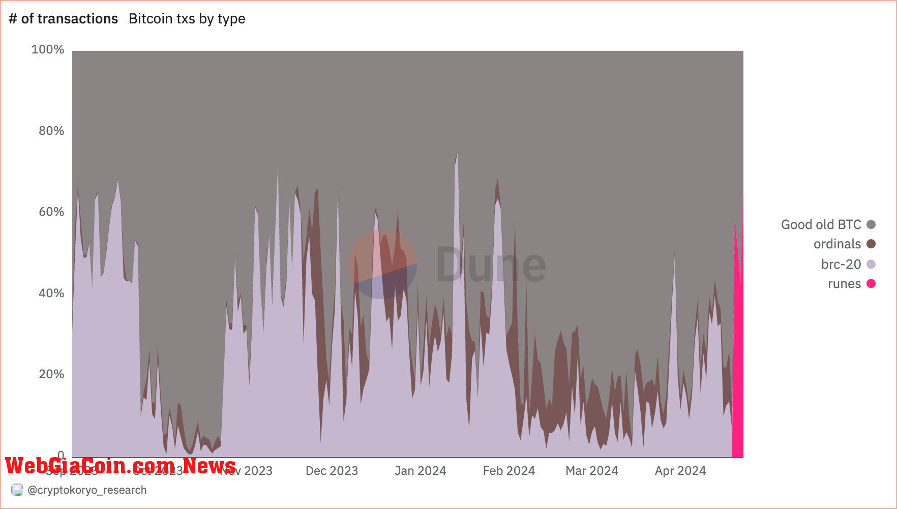 bitcoin transaction share by type