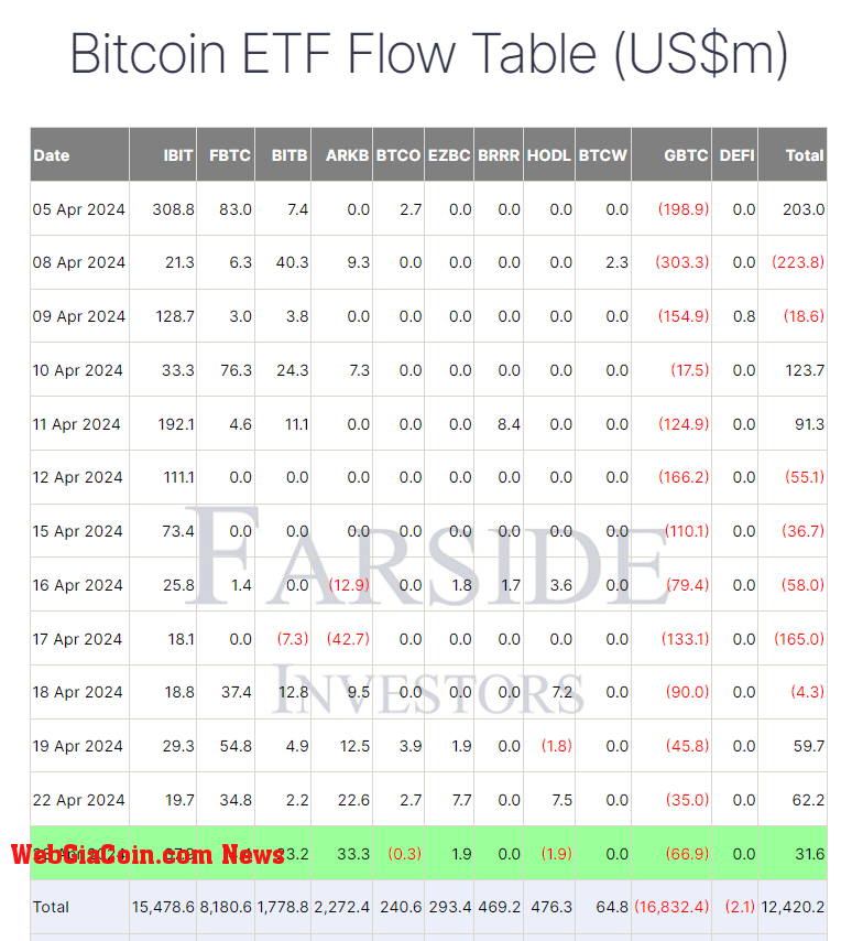 BTC ETF Flow Table: (Source: Farside)