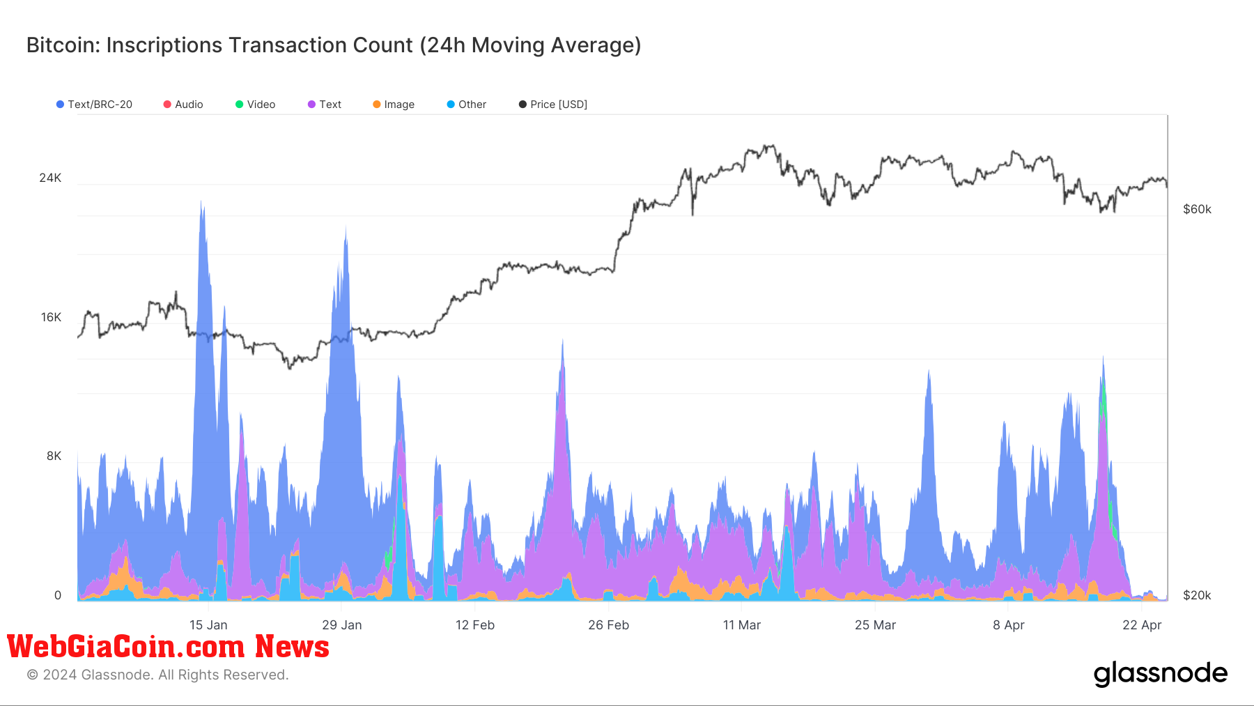 Inscriptions Transaction Count: (Source: Glassnode)