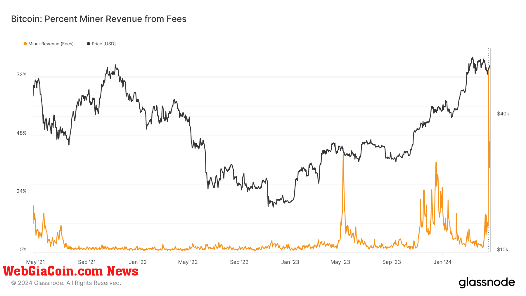 Percent Miner Revenue from fees: (Source: Glassnode)