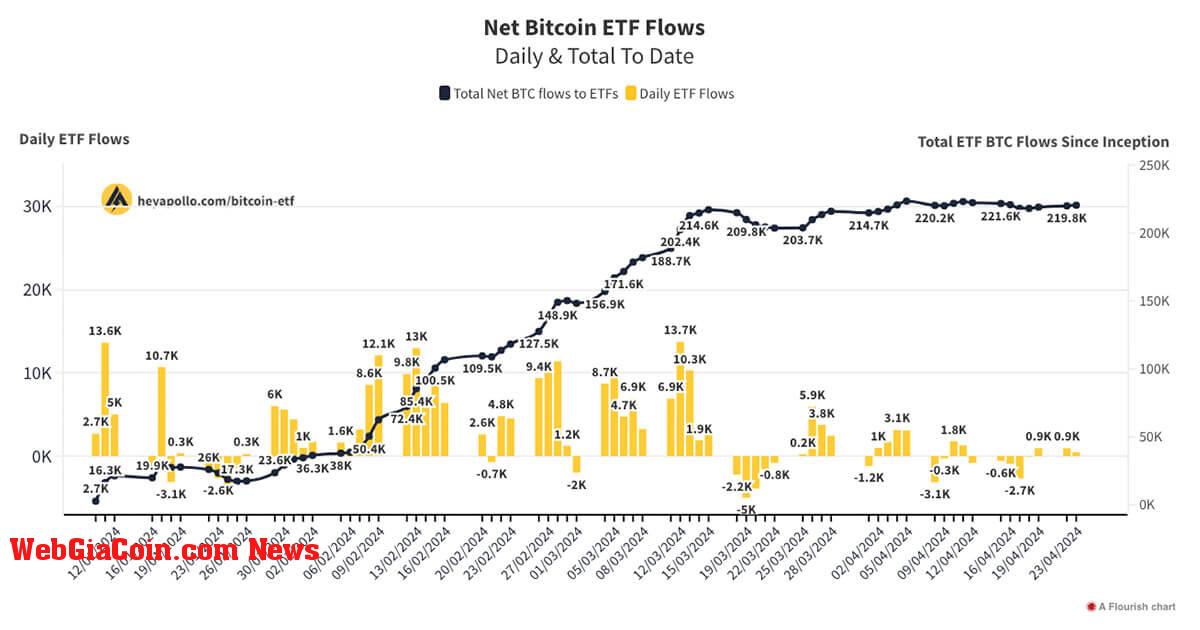 Dòng vốn ETF bitcoin của Hoa Kỳ vượt quá sản lượng khai thác hàng ngày mới vào ngày 23 tháng 4