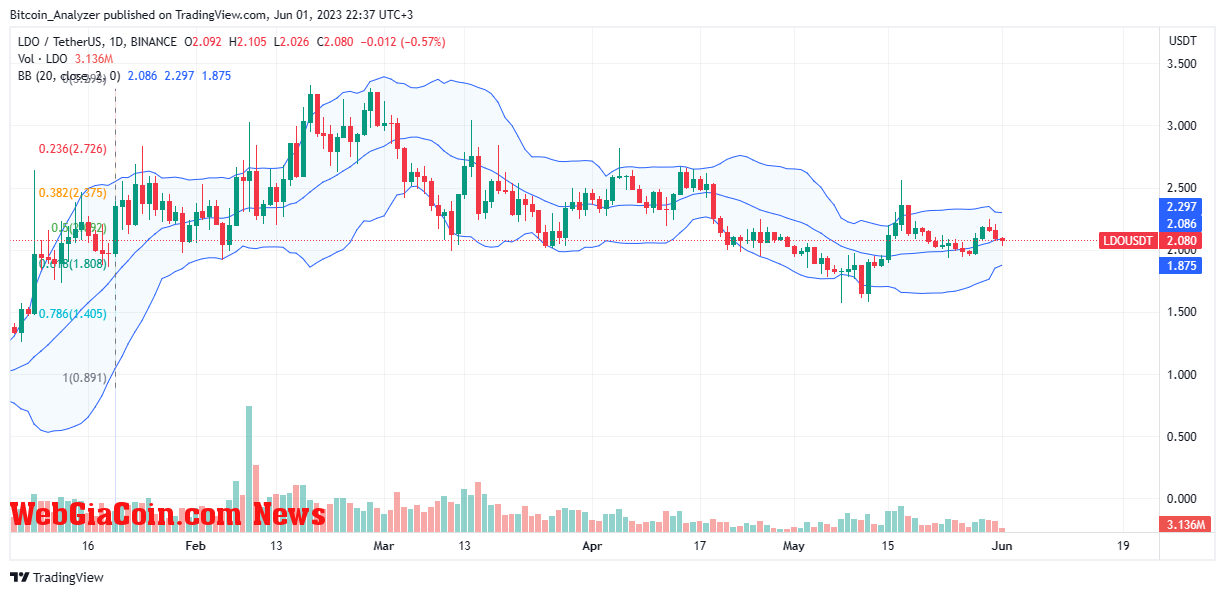 Lido Price On June 1| Source: LDOUSDT On Binance, TradingView