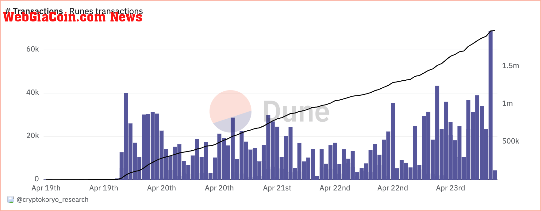 runes number of transactions