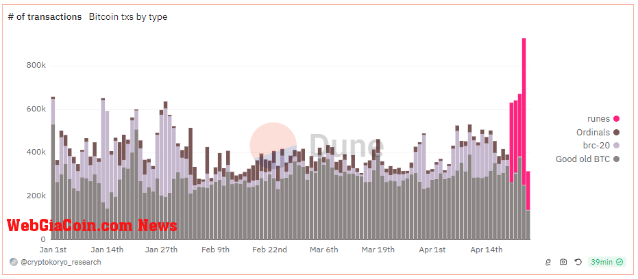 Number of transactions: (Source: Dune Analytics)