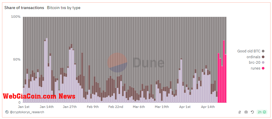 Share of transactions: (Source: Dune Analytics)