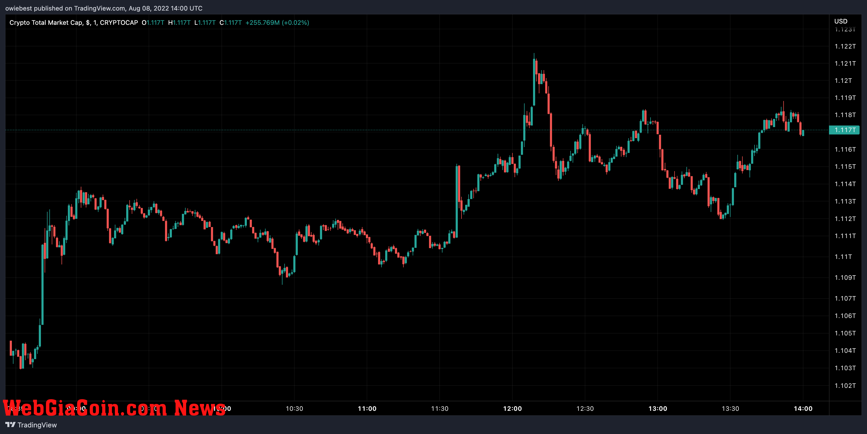 Crypto market cap chart from TradingView.com