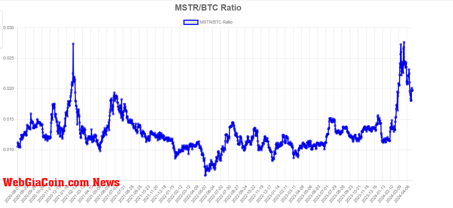 MSTR/BTC Ratio: (Source: mstr-tracker)