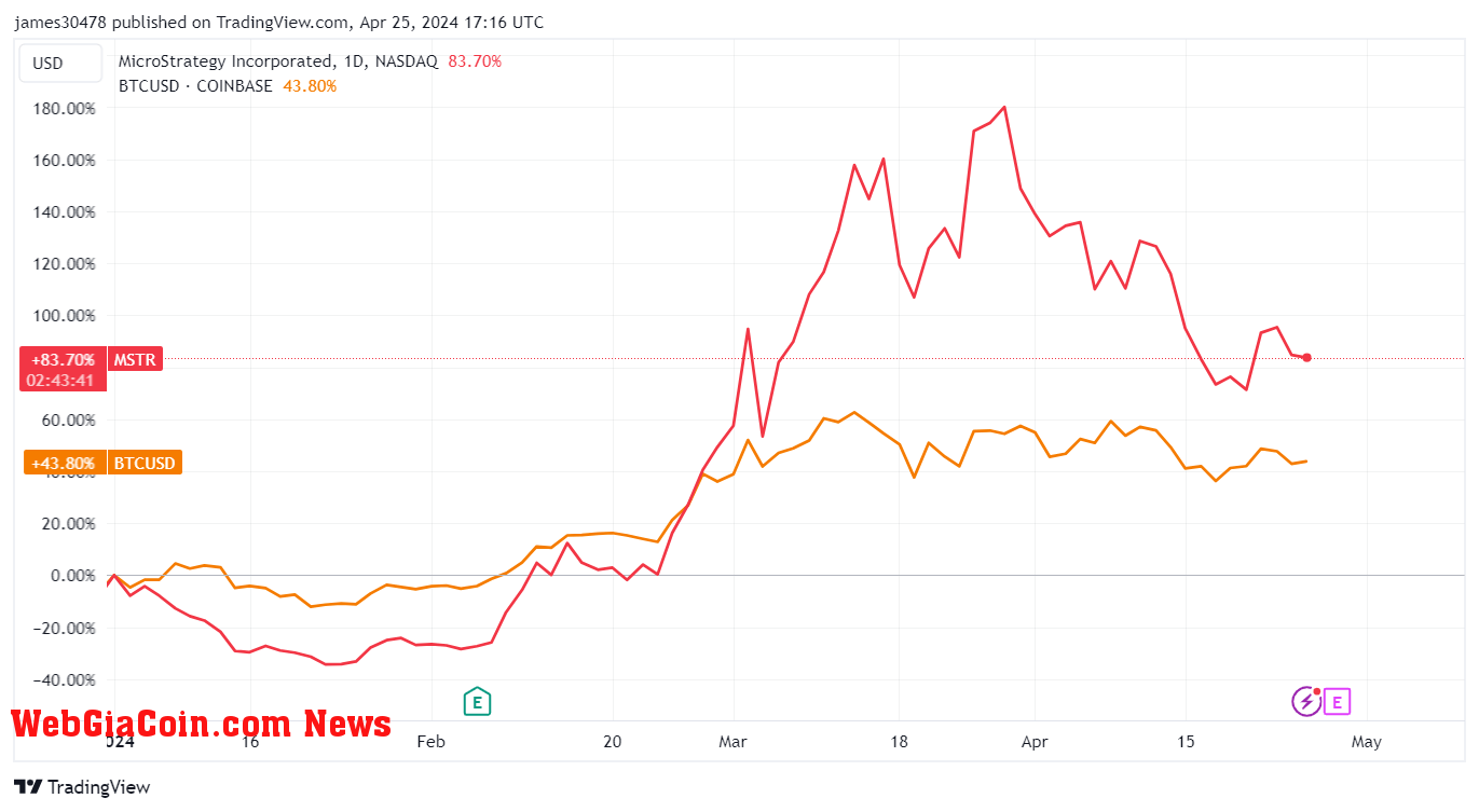 BTCUSD vs MSTR: (Source: TradingView)