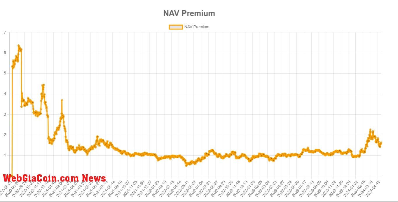 NAV Premium: (Source: mstr-tracker)