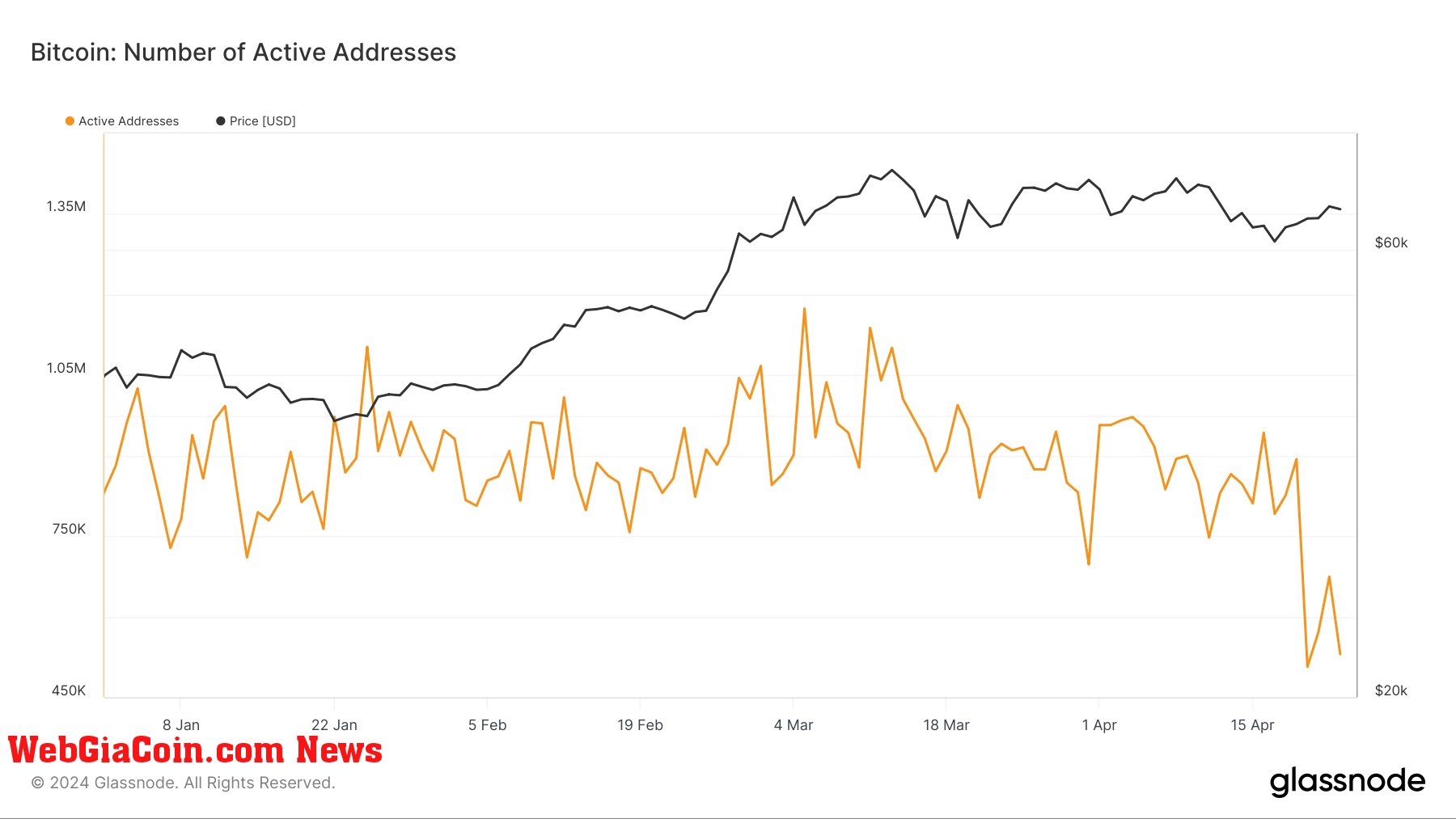 active addresses ytd