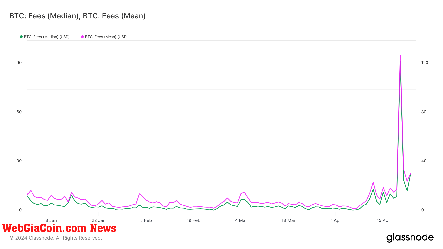 bitcoin transaction fees mean median