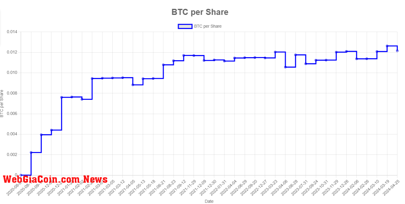 BTC Per Share: (Source: mstr-tracker)