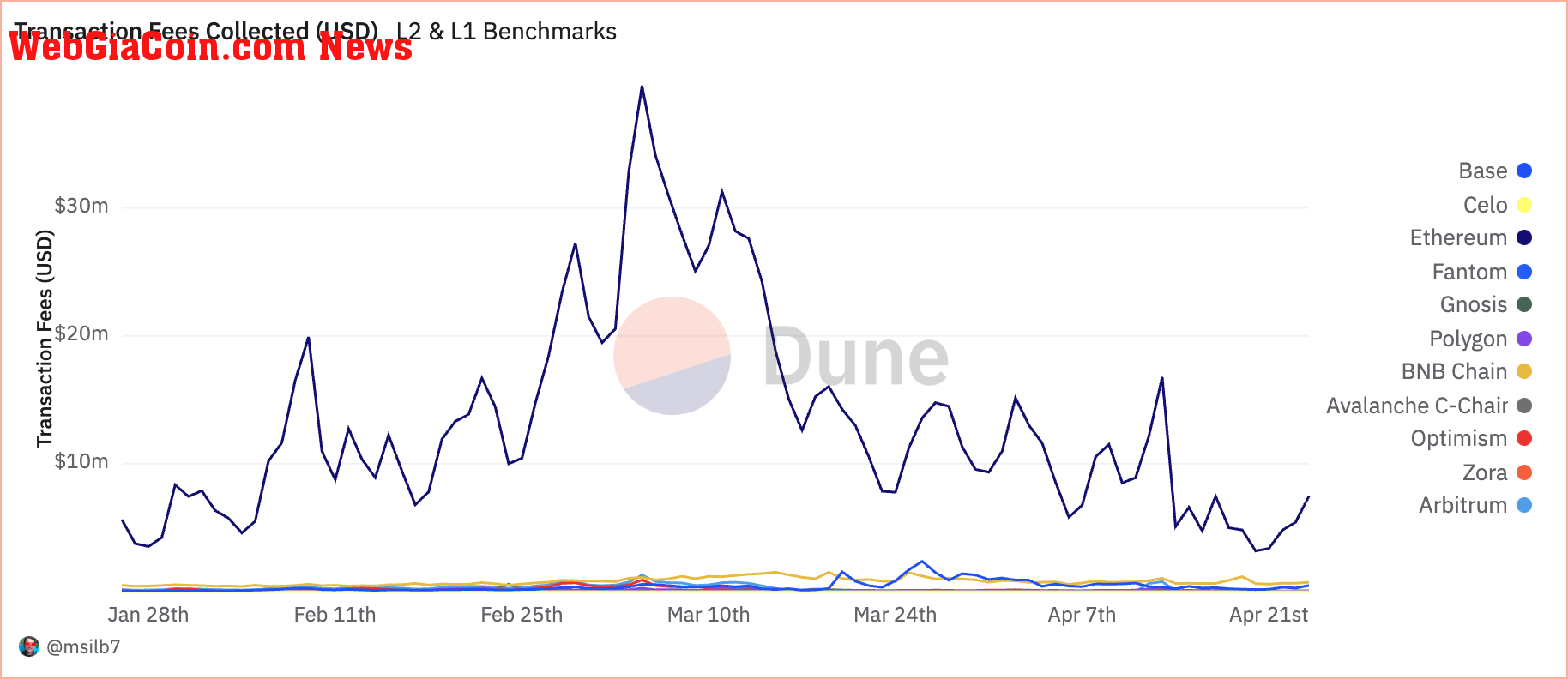 l1 l2 transaction fees