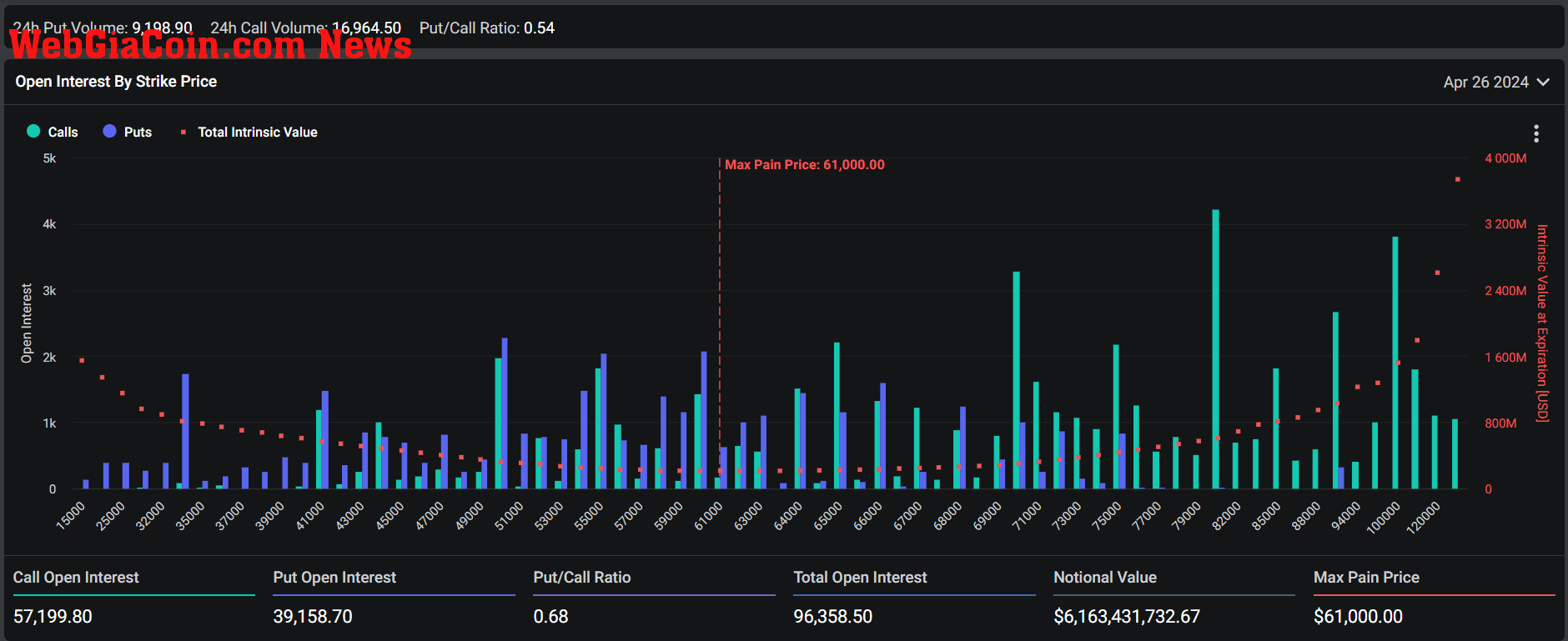 April 26 expiration, Open Interest by strike price: (Source: Deribit)