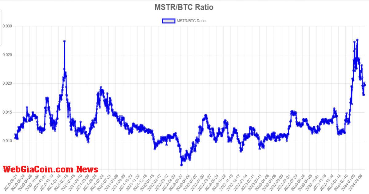 Bất chấp sự biến động của thị trường, BTC trên mỗi cổ phiếu của MicroStrategy đạt gần mức kỷ lục