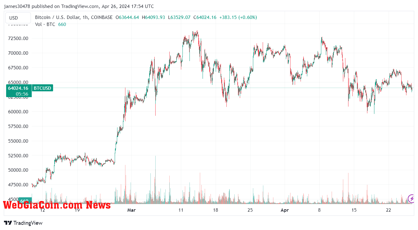 BTCUSD: (Source: TradingView)