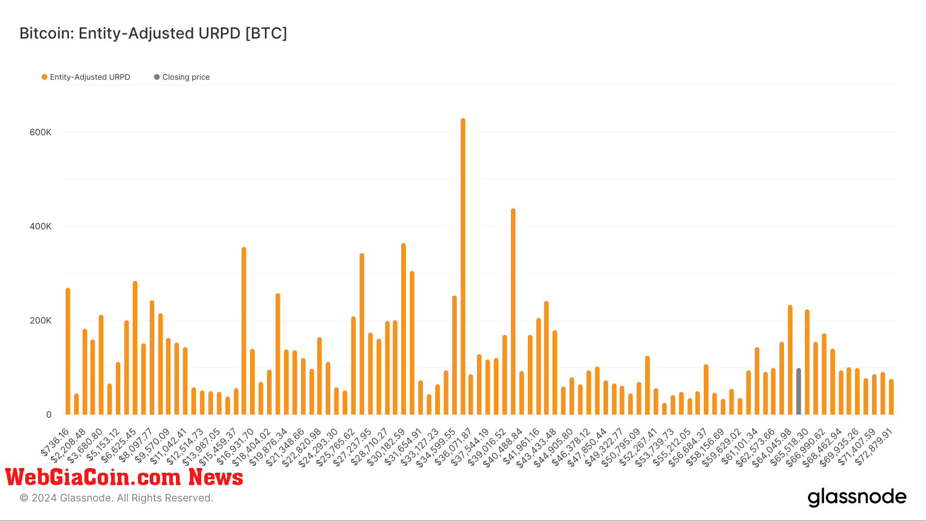 Phân tích URPD: 7% nguồn cung Bitcoin được vốn hóa trong phạm vi giá từ 60.000 đến 65.000 USD