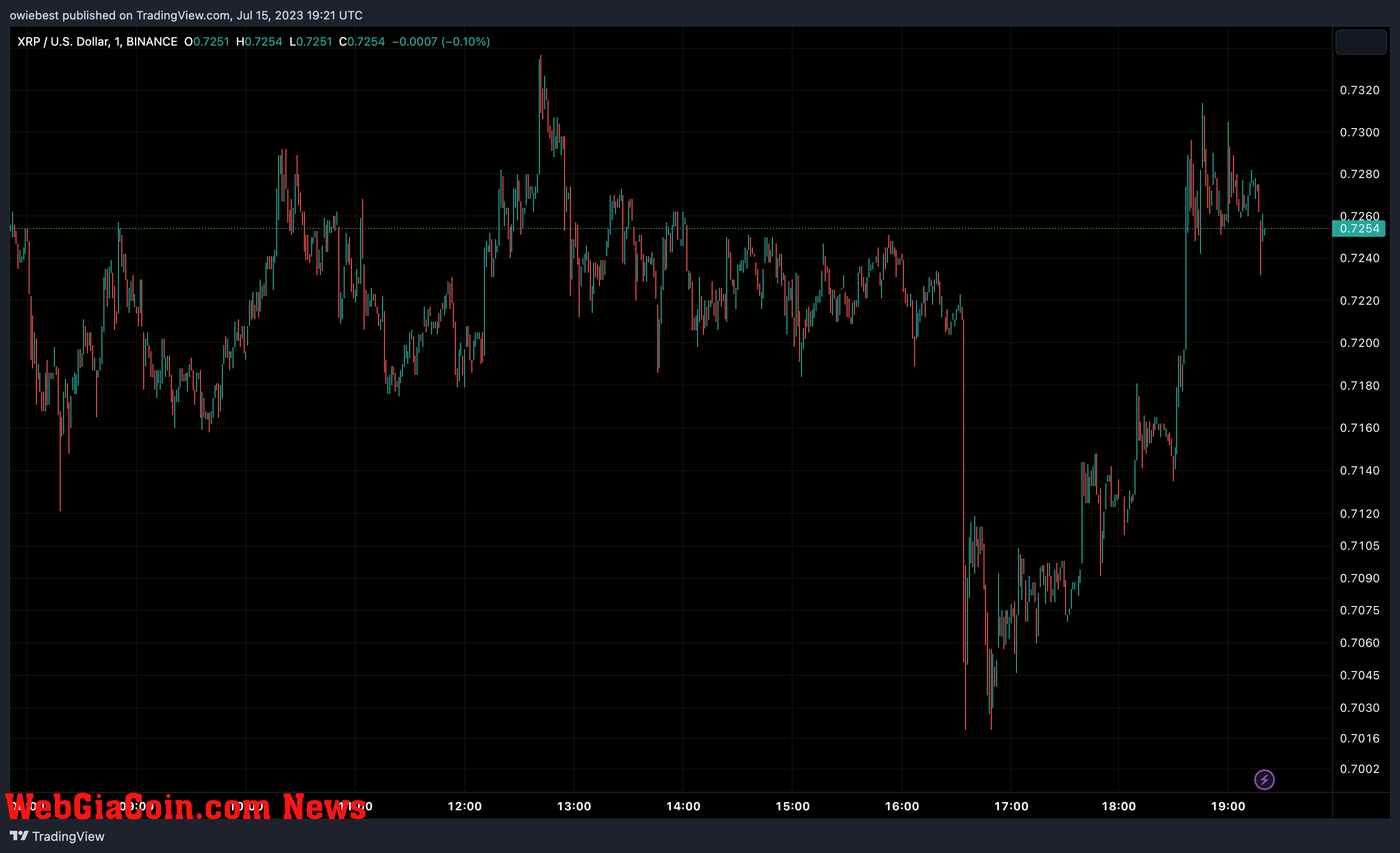 Ripple (XRP) price chart from Tradingview.com