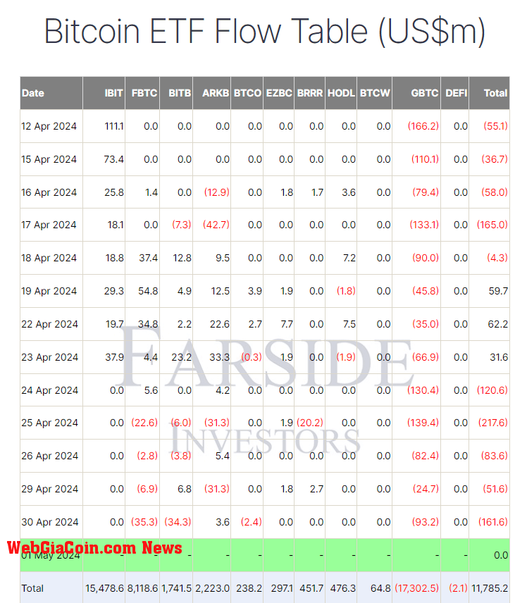 BTC ETF Flow Table: (Source: Farside)