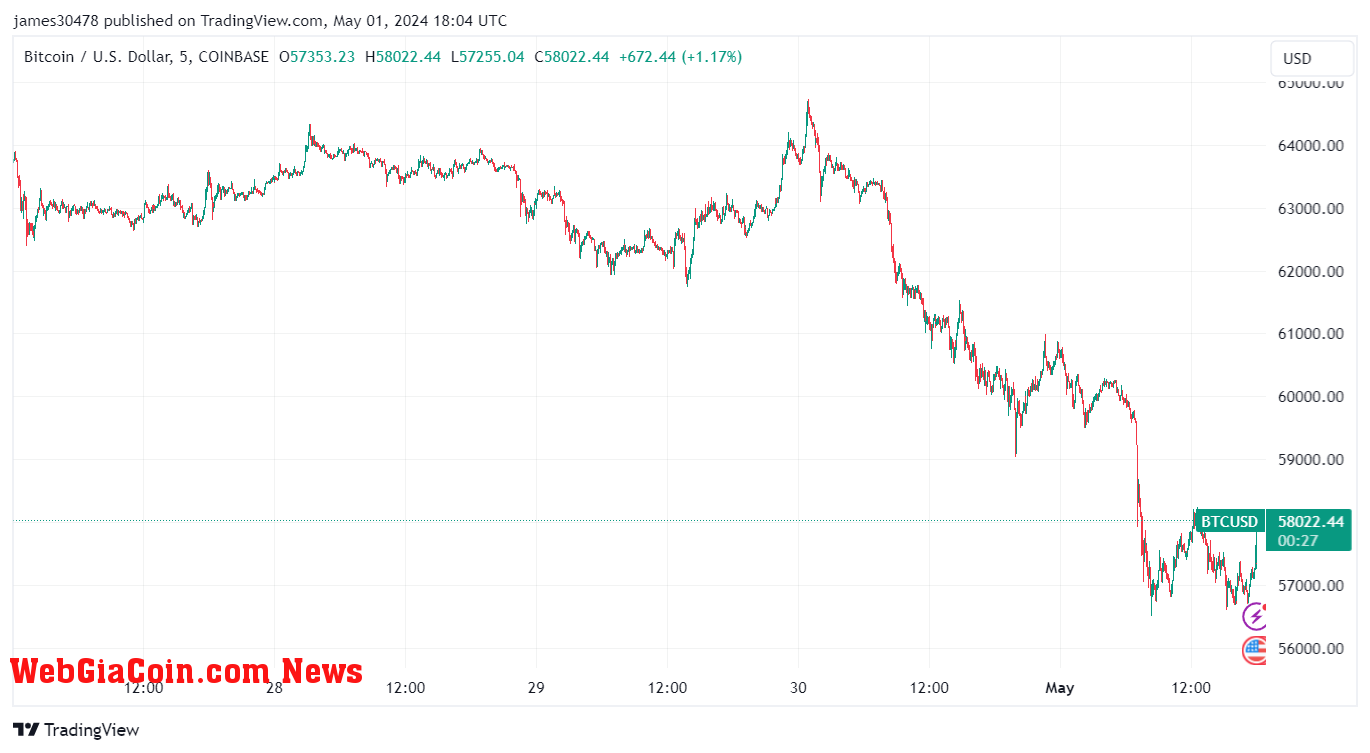 BTCUSD: (Source: TradingView)