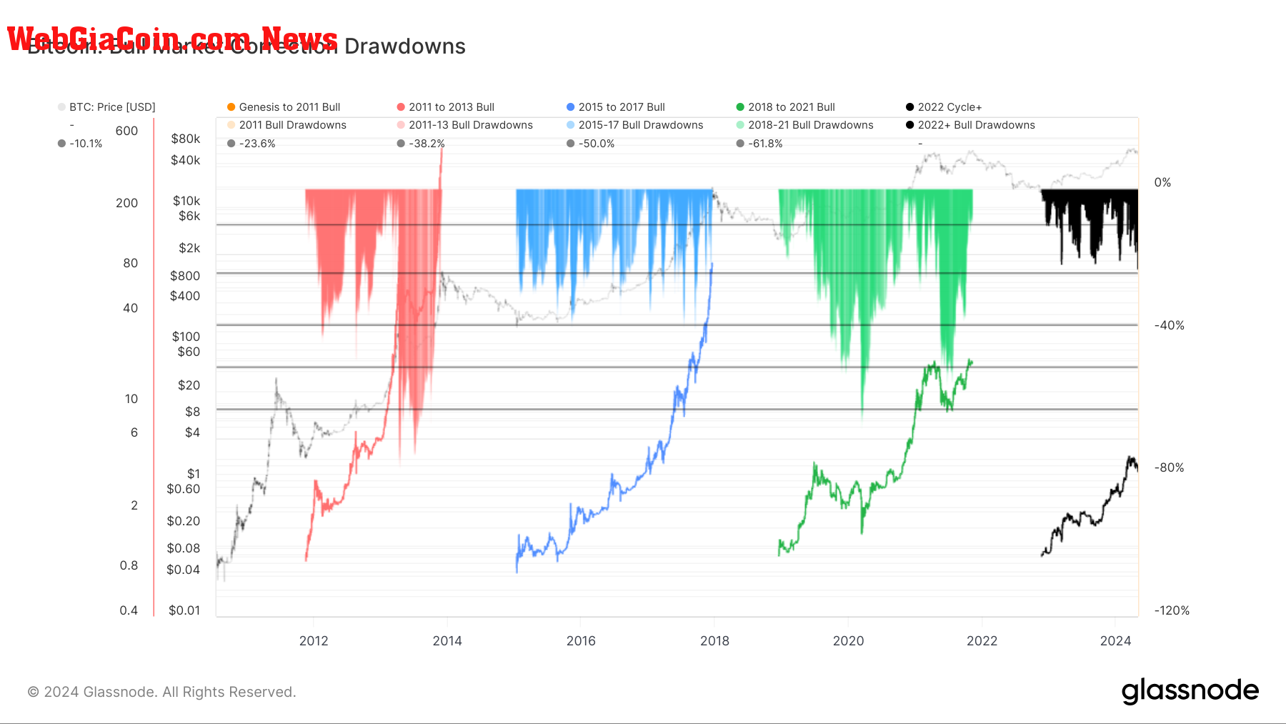 Bull Market Correction Drawdowns: (Source: Glassnode)