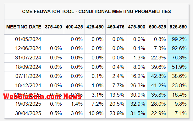 CME Fed Watch Tool: (Source: CME)